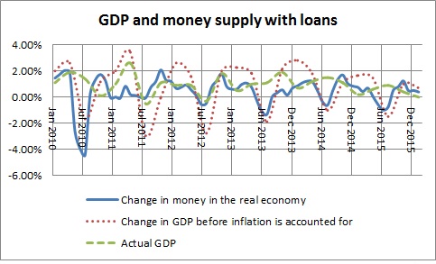Money in the real economy and GDP with loans-March 2016